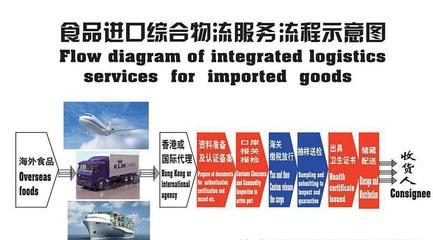 【成都進(jìn)口歐洲食品一般貿(mào)易怎么安排進(jìn)口?】價格_廠家_圖片